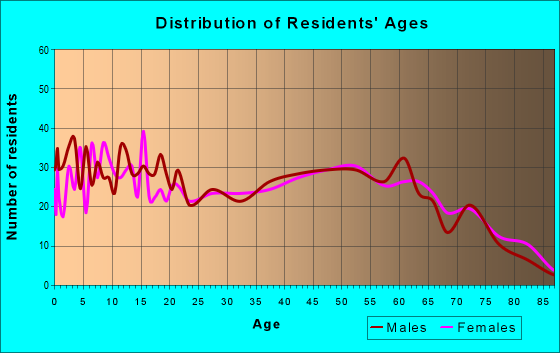 Age and Sex of Residents in zip code 40489