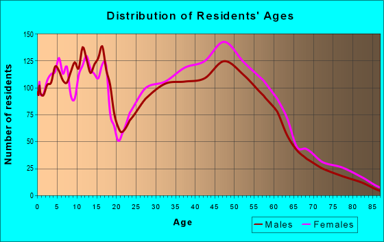 Age and Sex of Residents in zip code 40514