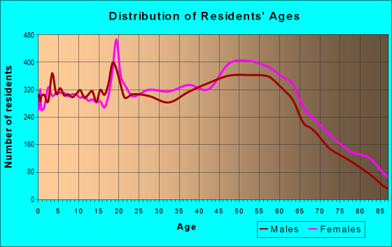 Age and Sex of Residents in zip code 40601