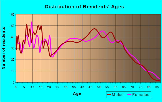 Age and Sex of Residents in zip code 40729