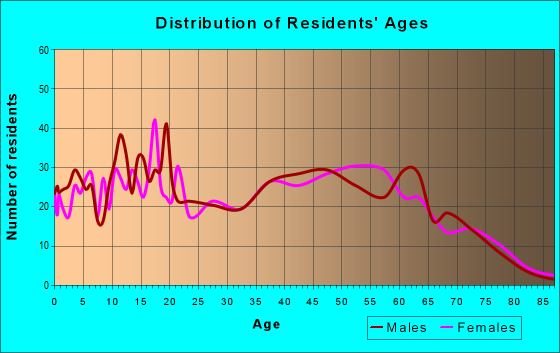 Age and Sex of Residents in zip code 40734