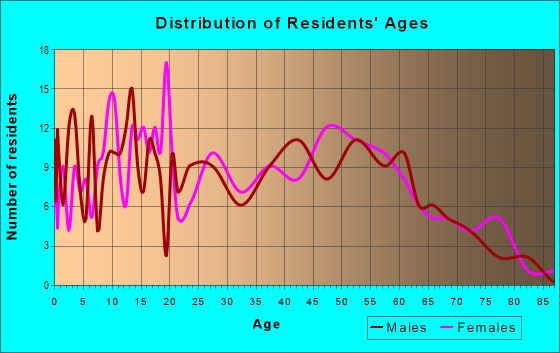 Age and Sex of Residents in zip code 40737