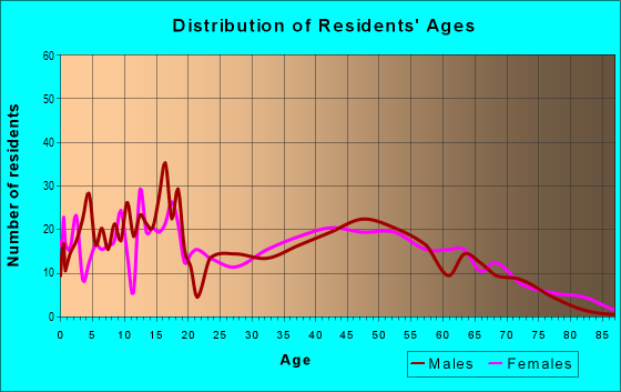Age and Sex of Residents in zip code 40759
