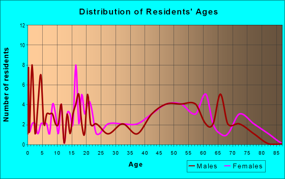 Age and Sex of Residents in zip code 40763