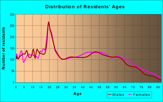 Age and Sex of Residents in zip code 40769