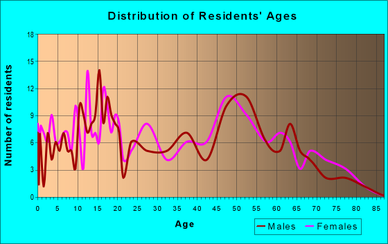 Age and Sex of Residents in zip code 40771