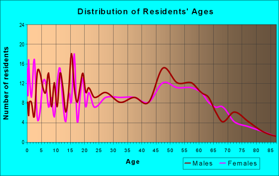 Age and Sex of Residents in zip code 40810