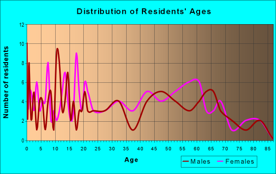 Age and Sex of Residents in zip code 40813