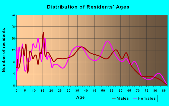Age and Sex of Residents in zip code 40815