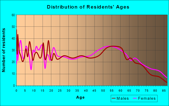 Age and Sex of Residents in zip code 40823