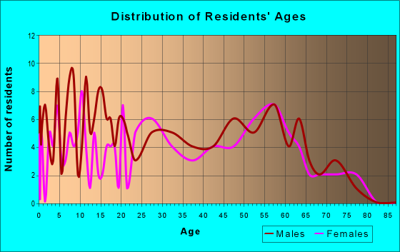 Age and Sex of Residents in zip code 40826
