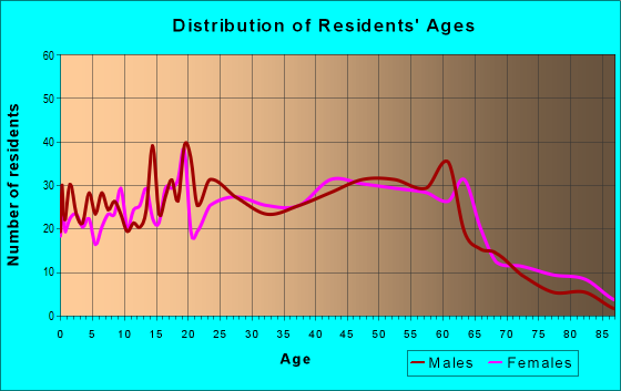 Age and Sex of Residents in zip code 40828