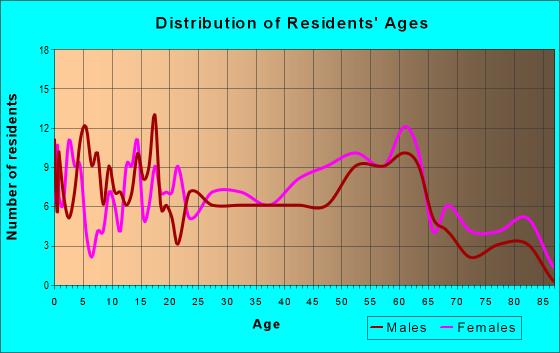 Age and Sex of Residents in zip code 40854