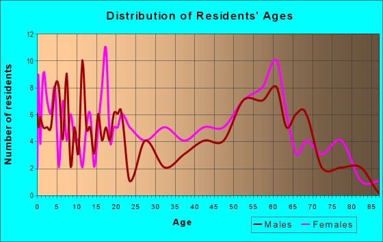 Age and Sex of Residents in zip code 40855
