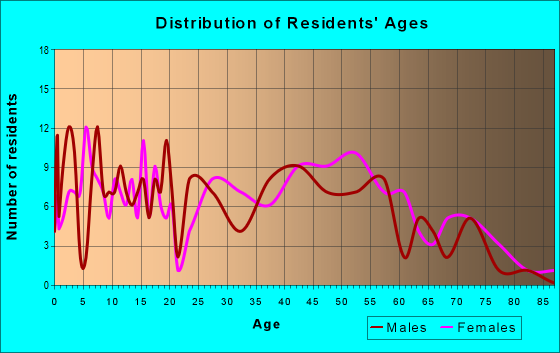 Age and Sex of Residents in zip code 40868
