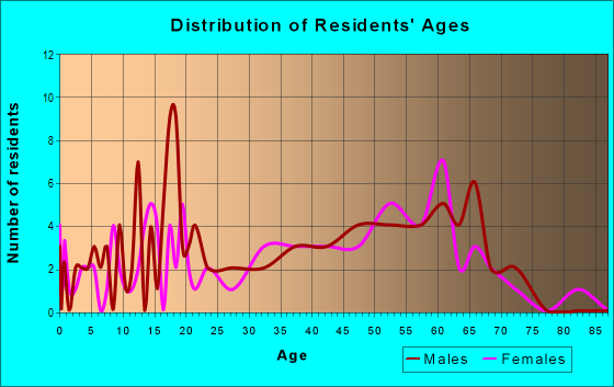 Age and Sex of Residents in zip code 40874