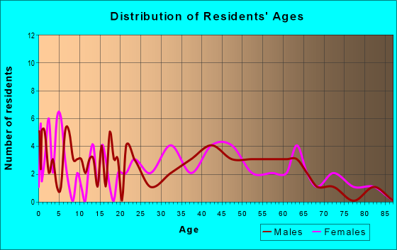 Age and Sex of Residents in zip code 40914