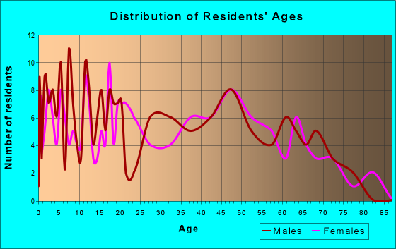 Age and Sex of Residents in zip code 40915