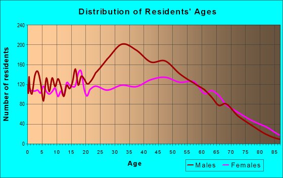 Age and Sex of Residents in zip code 40962