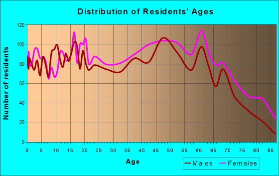 Age and Sex of Residents in zip code 40965