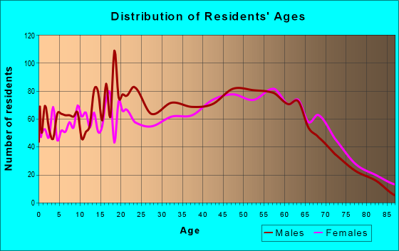 Age and Sex of Residents in zip code 40977
