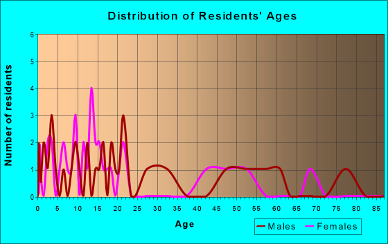 Age and Sex of Residents in zip code 40979