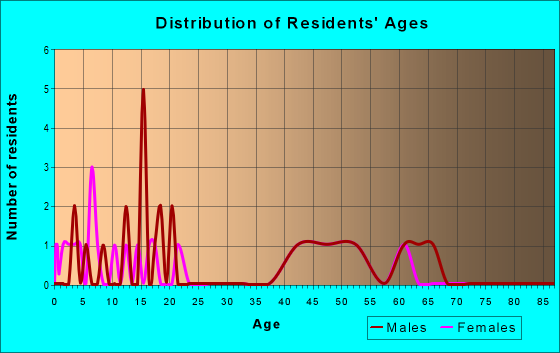 Age and Sex of Residents in zip code 40995