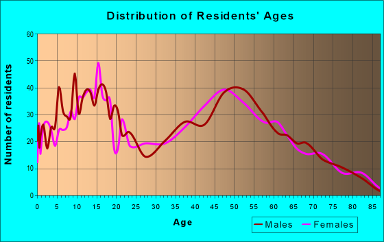 Age and Sex of Residents in zip code 41007