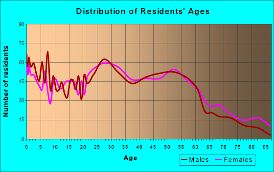 Age and Sex of Residents in zip code 41014