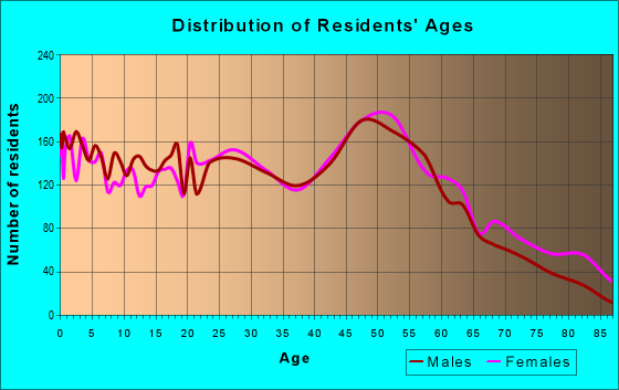 Age and Sex of Residents in zip code 41015