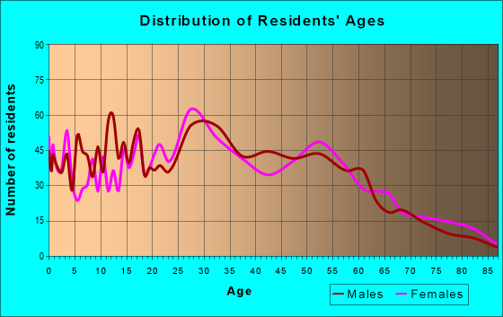 Age and Sex of Residents in zip code 41016