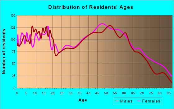 Age and Sex of Residents in zip code 41031