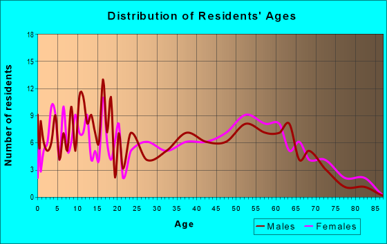 Age and Sex of Residents in zip code 41034