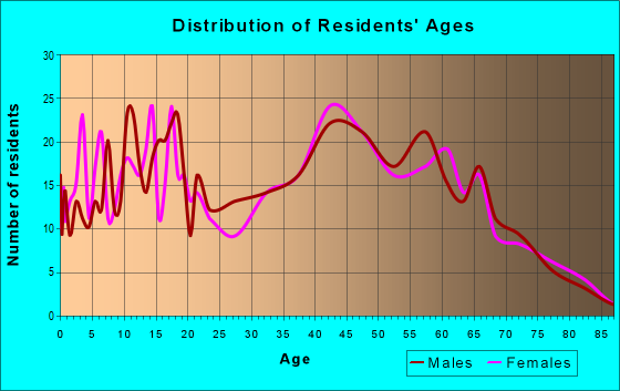 Age and Sex of Residents in zip code 41039