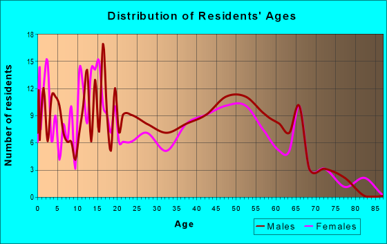 Age and Sex of Residents in zip code 41045