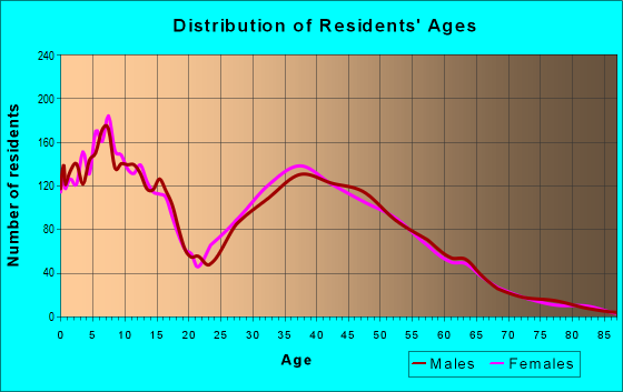 Age and Sex of Residents in zip code 41048