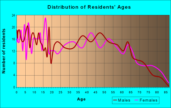 Age and Sex of Residents in zip code 41049