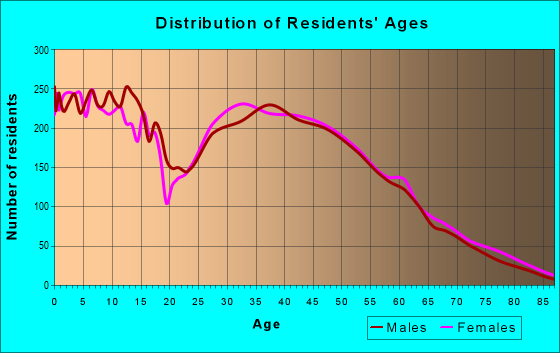 Age and Sex of Residents in zip code 41051