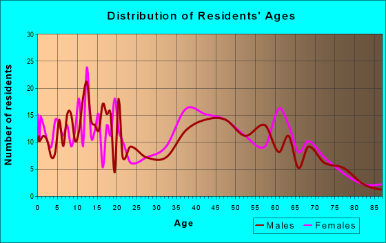 Age and Sex of Residents in zip code 41055