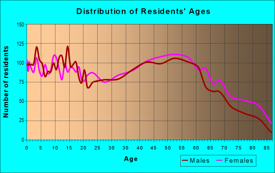 Age and Sex of Residents in zip code 41056