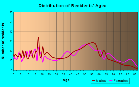 Age and Sex of Residents in zip code 41059