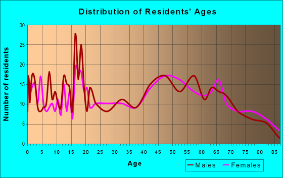 Age and Sex of Residents in zip code 41064