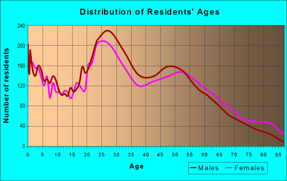 Age and Sex of Residents in zip code 41071