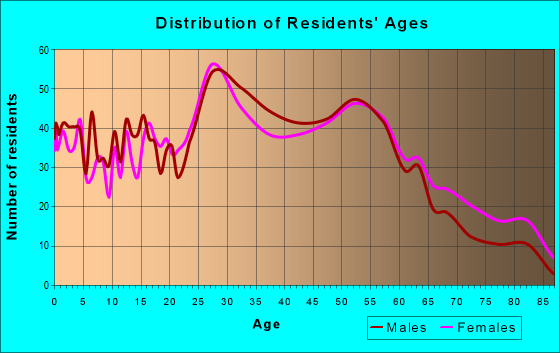 Age and Sex of Residents in zip code 41073
