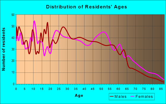 Age and Sex of Residents in zip code 41074