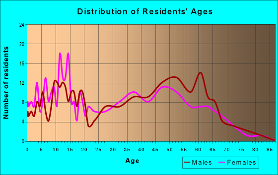 Age and Sex of Residents in zip code 41083