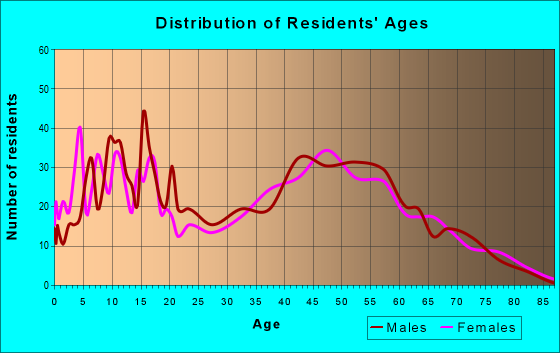Age and Sex of Residents in zip code 41092