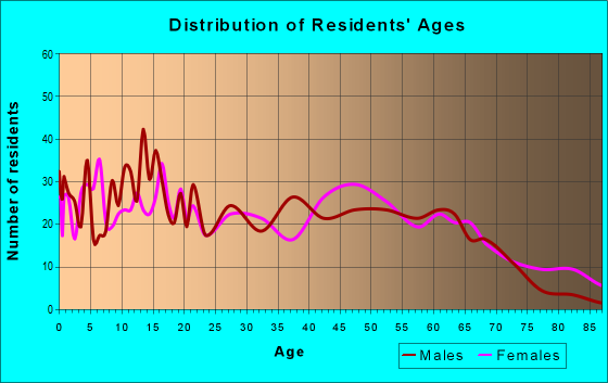 Age and Sex of Residents in zip code 41095