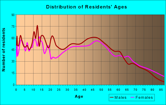 Age and Sex of Residents in zip code 41097