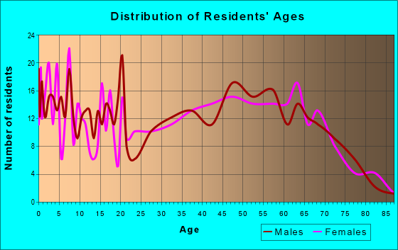 Age and Sex of Residents in zip code 41098